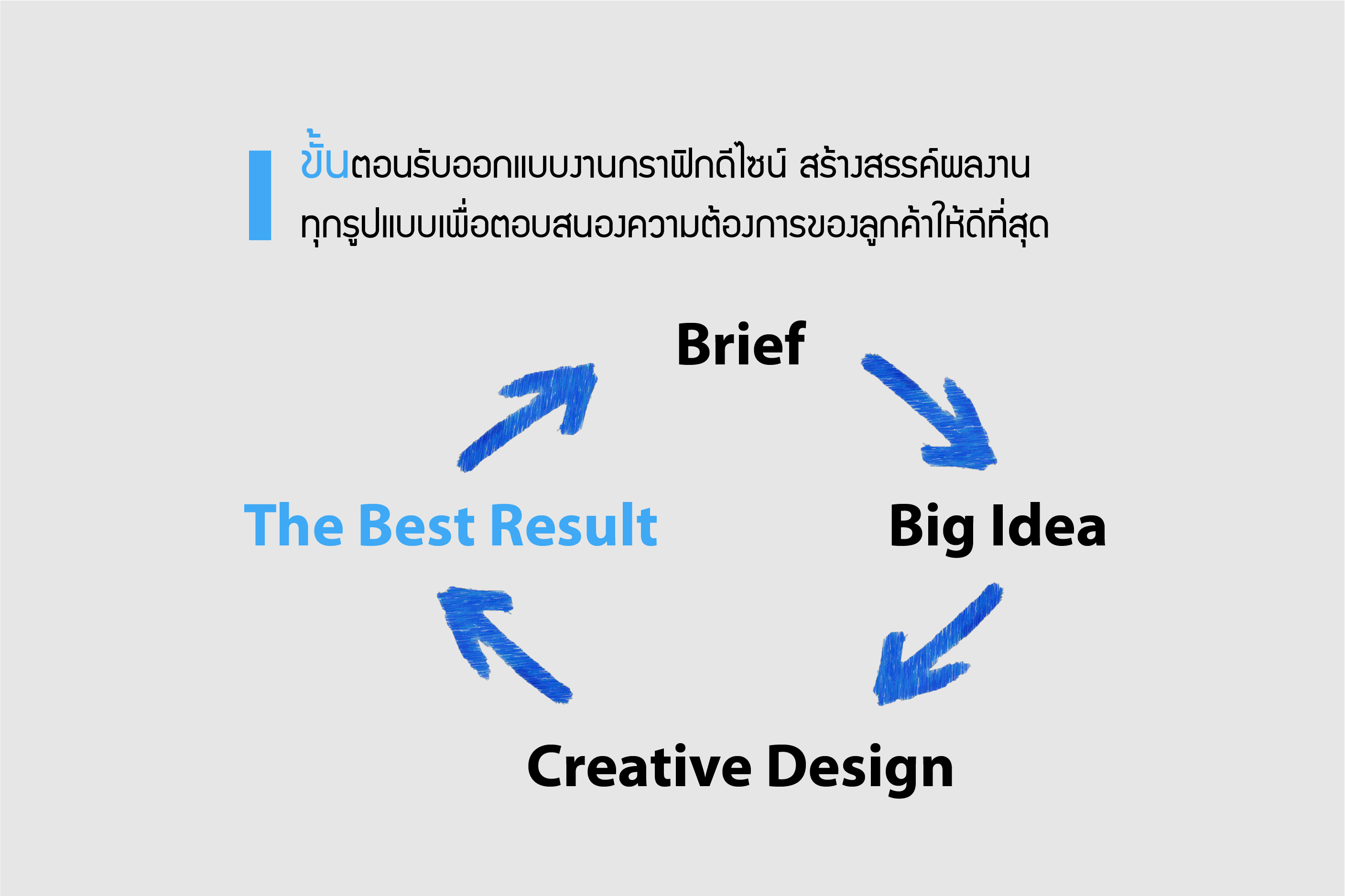 งานโปรเจค - ไปรษณีย์ไทย